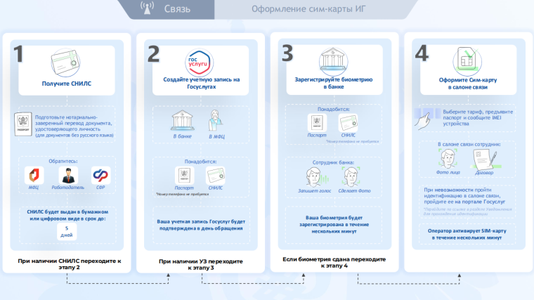 В 2025 году вступают в силу новые правила регулирования СИМ-карт.